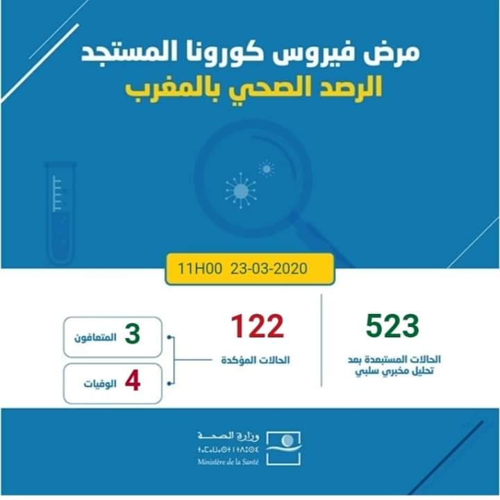 احصائيات الحالات المؤكدة بفيروس كورونا
