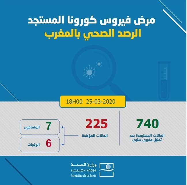 تسجل 55 حالة إصابة جديدة بفيروس كورونا بالمغرب.