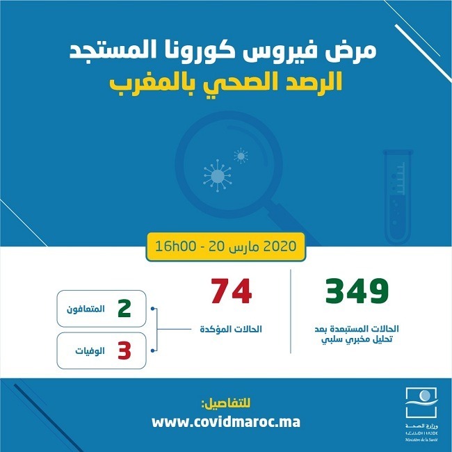 كورونا: الاحصائيات الاخيرة بالمغرب