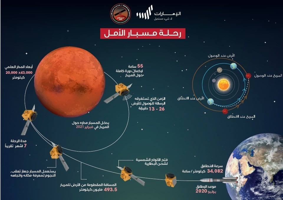 وتكمن صعوبة مرحلة الدخول إلى مدار الالتقاط حول المريخ في كون الاتصال بالمسبار سيكون متقطعاً