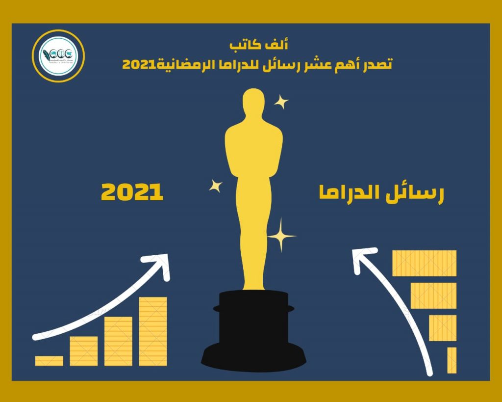 ألف كاتب تصدر أهم عشر رسائل للدراما 2021
