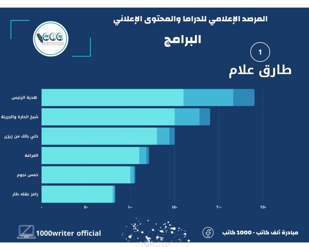 أعلنت اللجنة الإعلامية، أن التجاوزات  هذا العام لبرامج الموسم الرمضاني أقل من المواسم السابقة