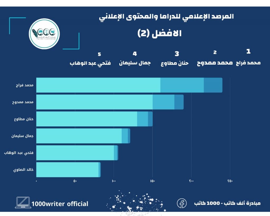 ما تعرضت له من نقد وهجوم  لضعف المحتوى المعروض والتركيز على فكرة الارتجال وضعف مستوى الكتابة