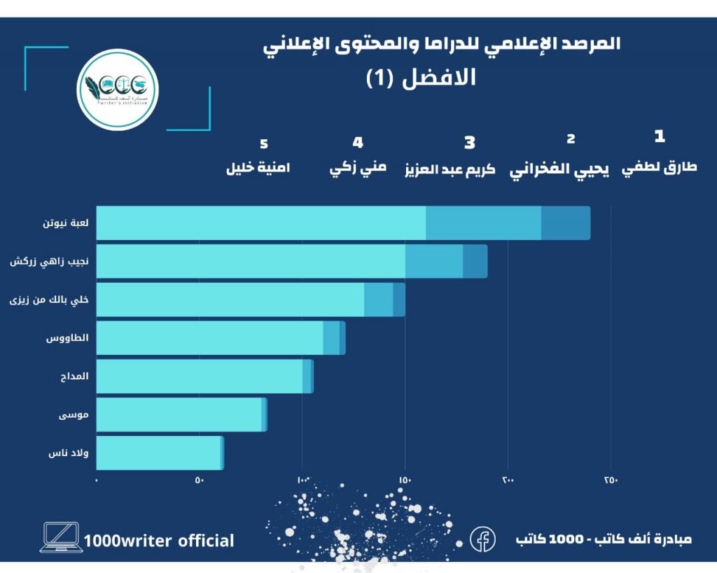 أكد "حجاج" أن مرصد الدراما والمحتوى الإعلامي خطوة بدأت بها المبادرة عام 2017