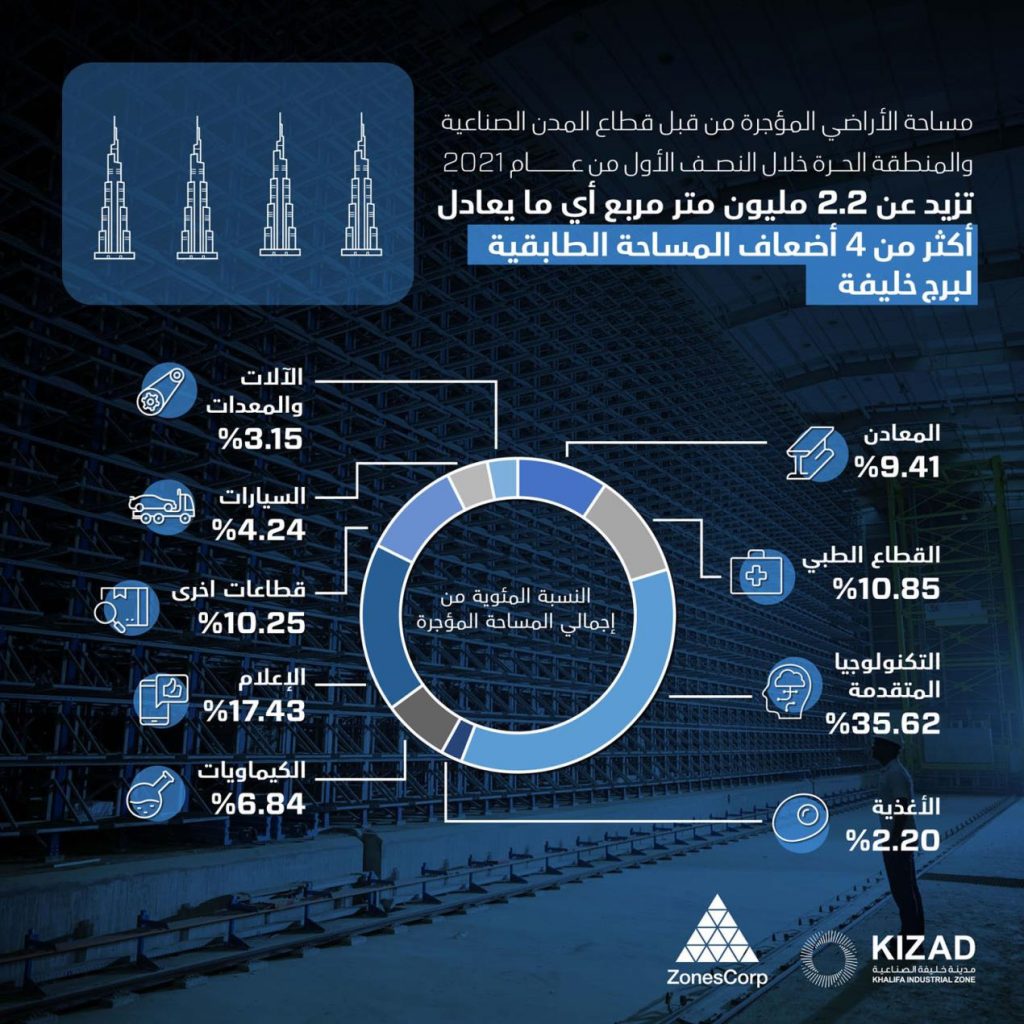 مجموعة موانئ أبوظبي تؤجر أكثر من 2.2 مليون متر مربع من الأراضي الصناعية خلال النصف الأول من عام
