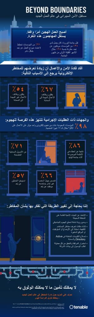 ستة وثمانون في المائة من المنظمات السعودية تنسب الهجمات الإلكترونية المدمرة إلى الثغرات الأمنية في التكنولوجيا المُستخدمة أثناء الجائحة