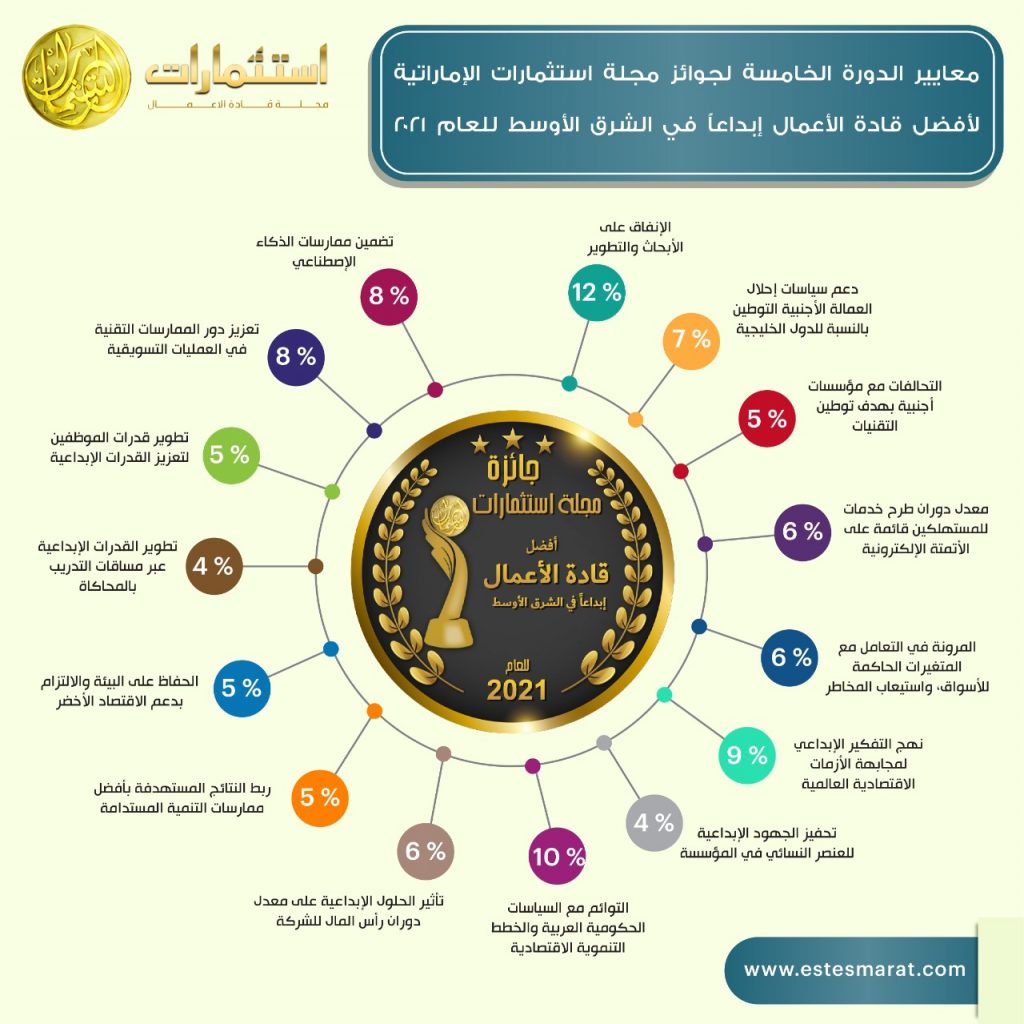 مجلة استثمارات الإماراتية" تطلق "استبيان" دورتها الخامسة لترشيح أفضل قادة الأعمال بالشرق الأوسط للعام 2021