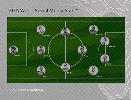 the Top 11 Football Players, according to Smelter.ai