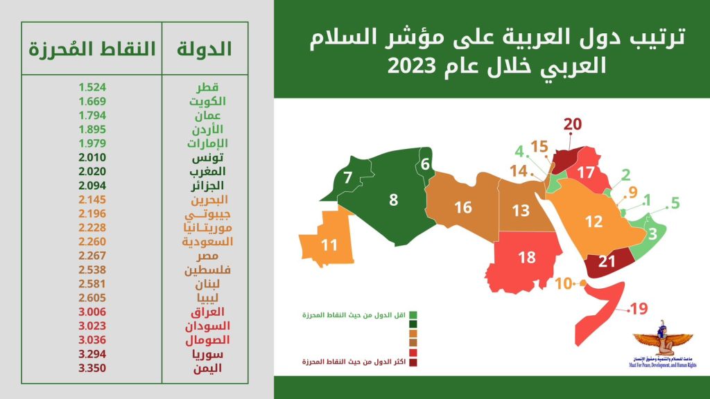 ترتيب الدول العربية